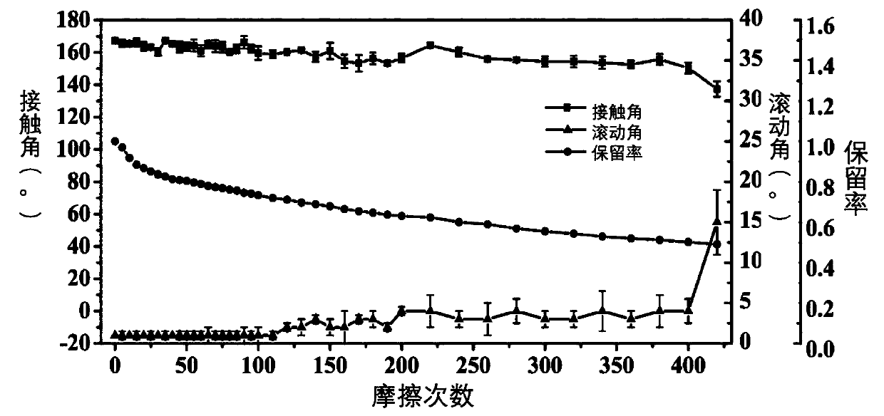 Wear-resistant superhydrophobic coating and preparation method thereof