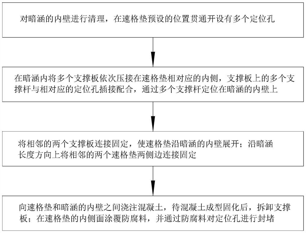 Large-section concealed culvert repairing method