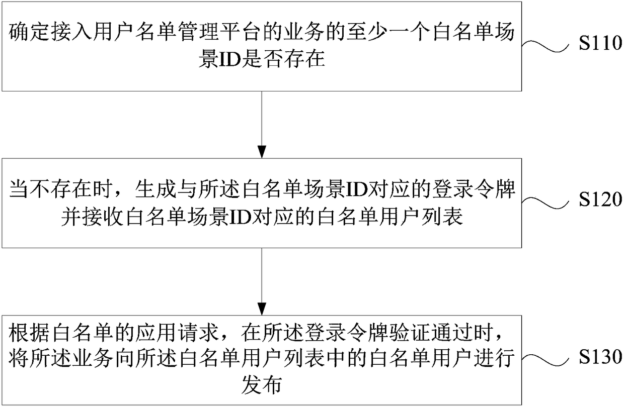 User list management method, device and platform and storage medium