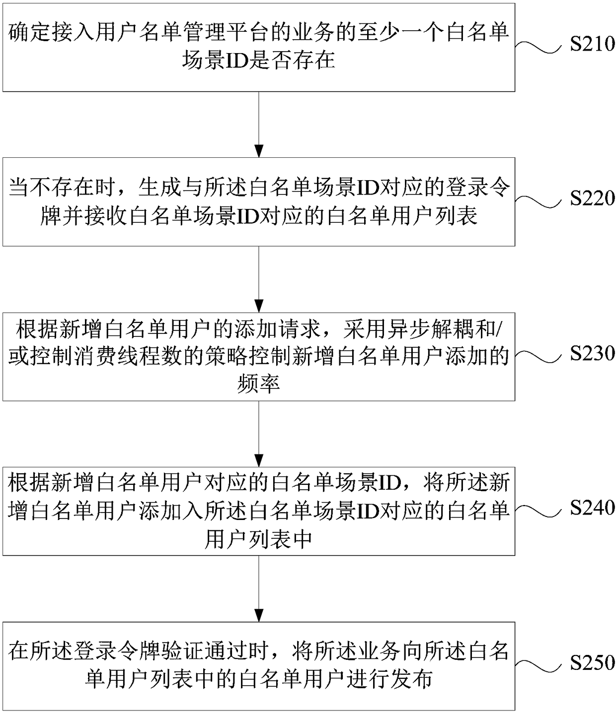 User list management method, device and platform and storage medium