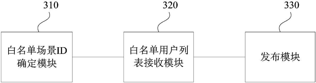 User list management method, device and platform and storage medium