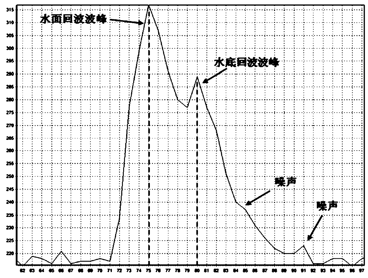 Single-waveband blue-green laser waveform analysis method and system for shallow water sounding