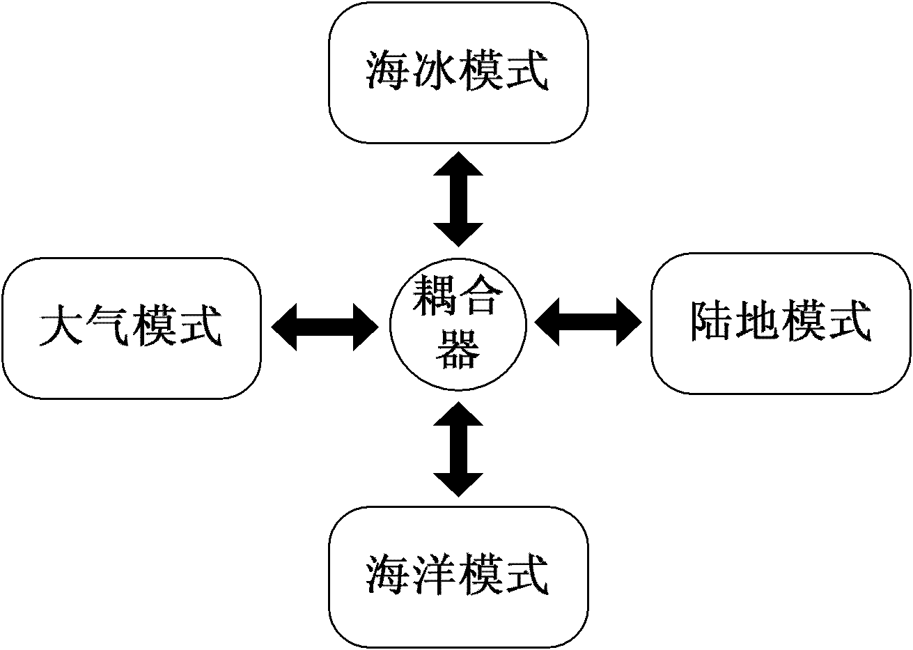 Universal modular parallel coupling system adopting earth system model