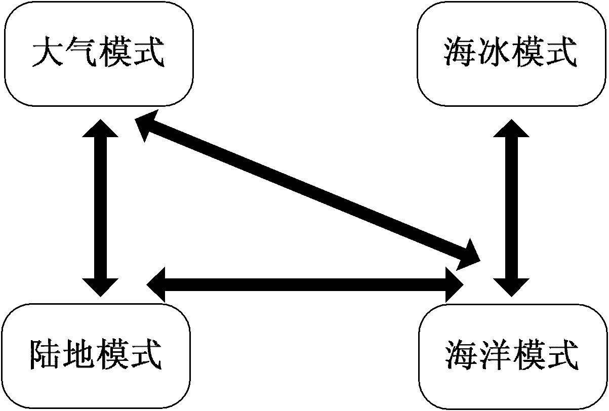 Universal modular parallel coupling system adopting earth system model