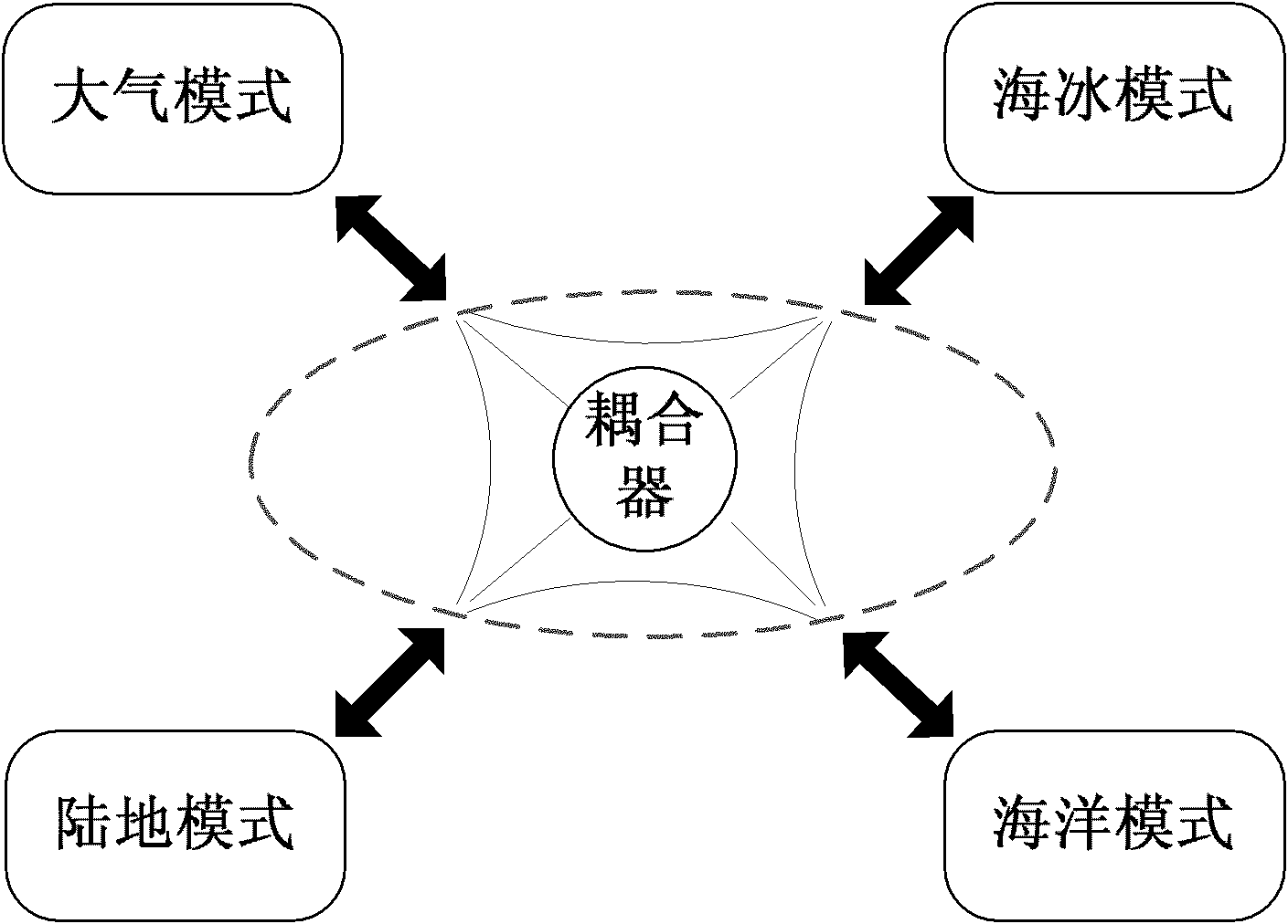 Universal modular parallel coupling system adopting earth system model