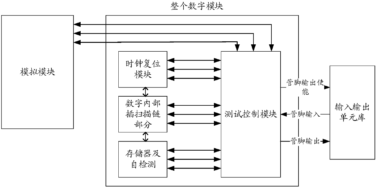 System and method for realizing chip testing