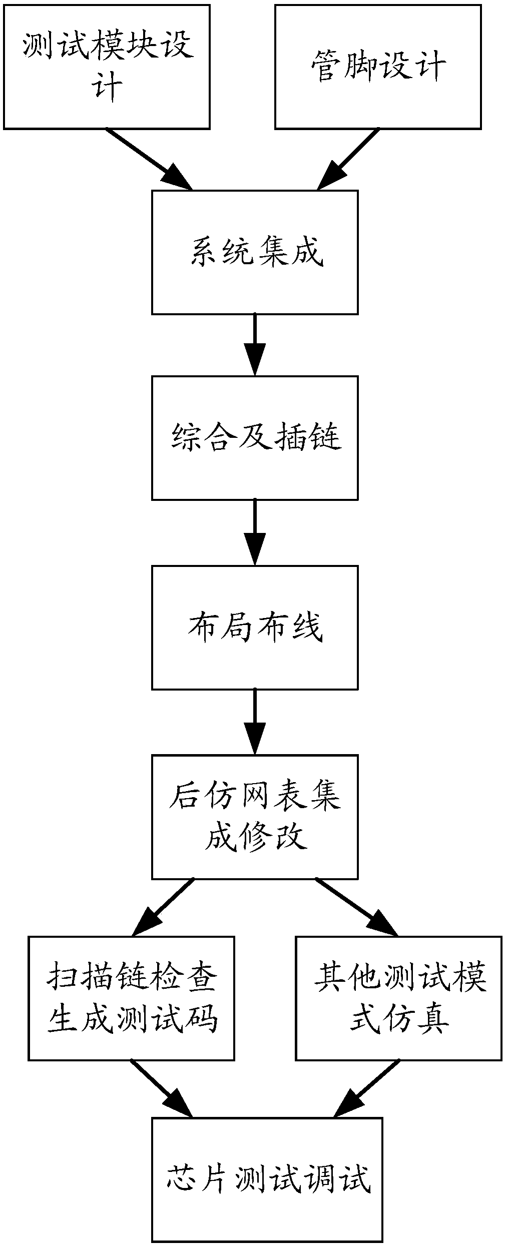 System and method for realizing chip testing