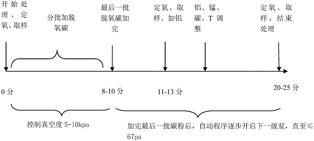 Ultra-low-carbon aluminum-killed steel vacuum carbon-loaded preliminary deoxidation process