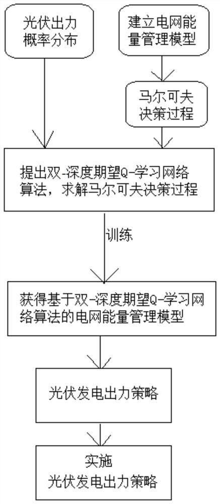 Power grid energy management method and system based on deep expectation Q-learning