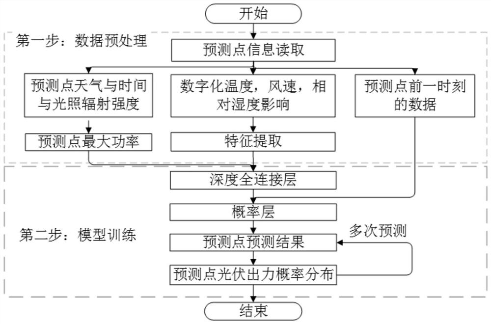 Power grid energy management method and system based on deep expectation Q-learning