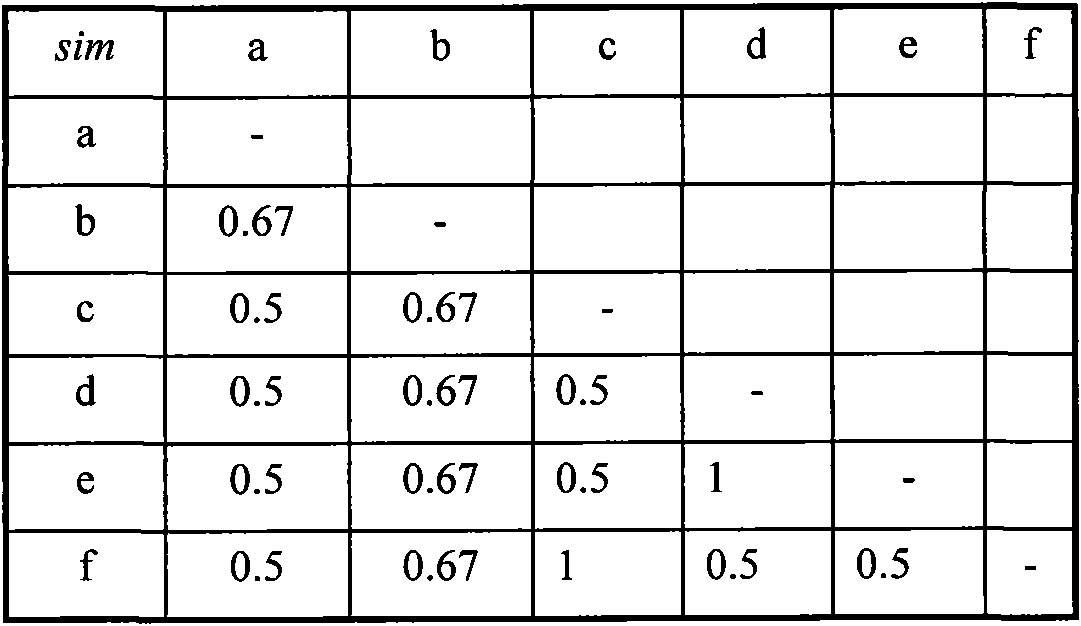 User interest modeling method based on conceptual clustering