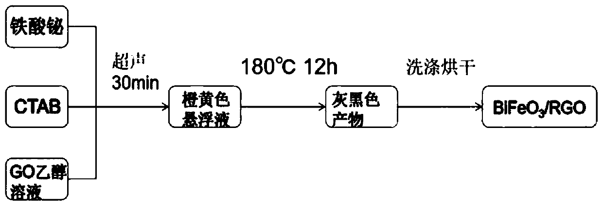 BiFeO3/RGO composite wave-absorbing material and preparation method thereof