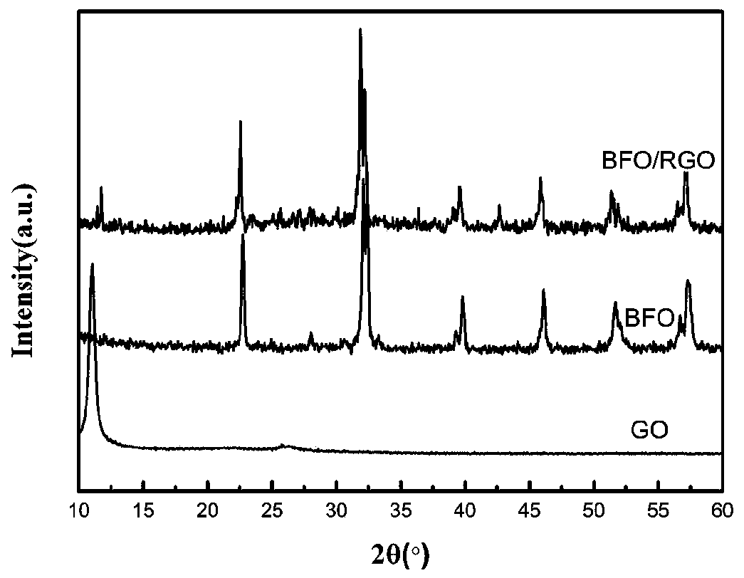 BiFeO3/RGO composite wave-absorbing material and preparation method thereof