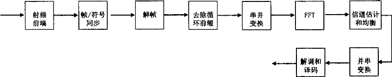 A time advance adjustment method and device for OFDM symbol timing