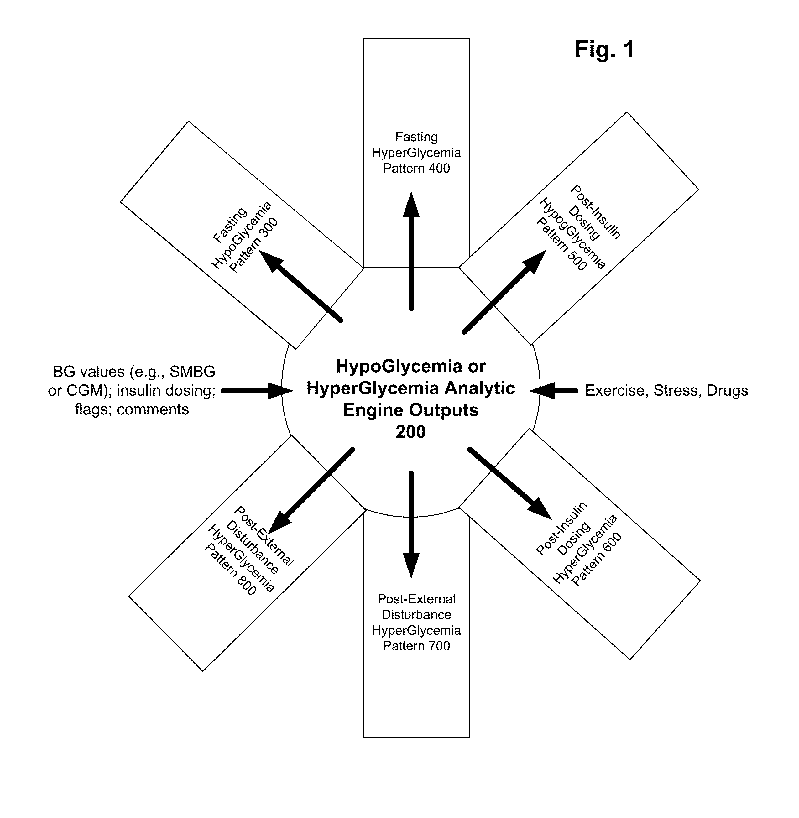 Method and system to indicate hyperglycemia or hypoglycemia for people with diabetes