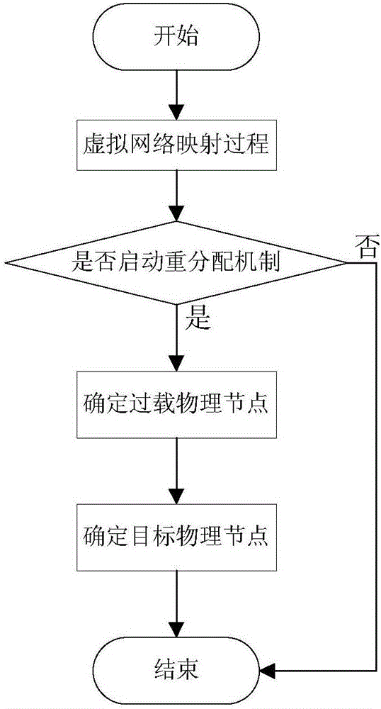 Node re-distribution method in wireless network virtualization