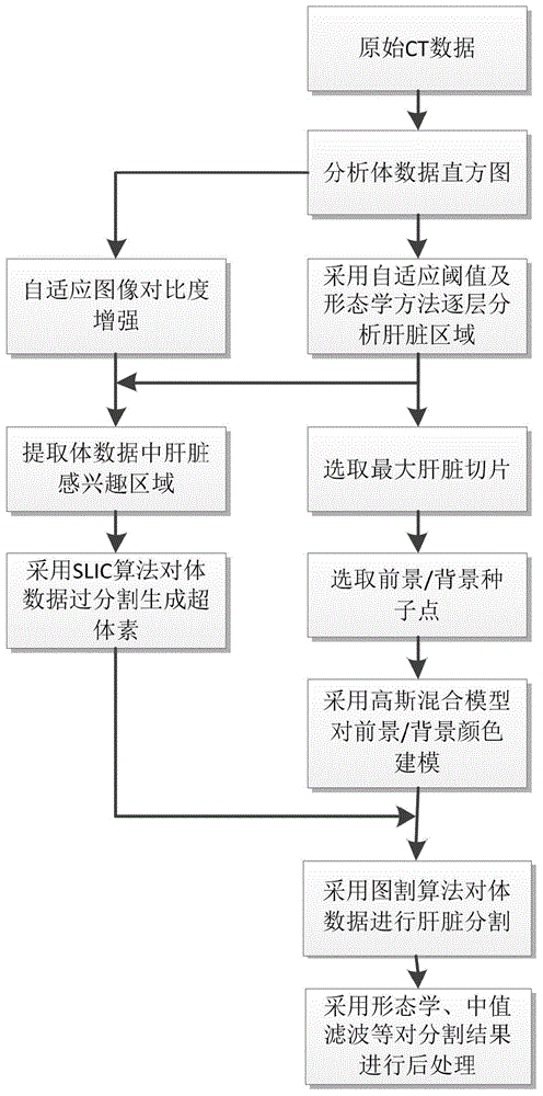 Three-dimensional liver CT (computed tomography) image automatically segmenting method based on hyper voxels and graph cut algorithm