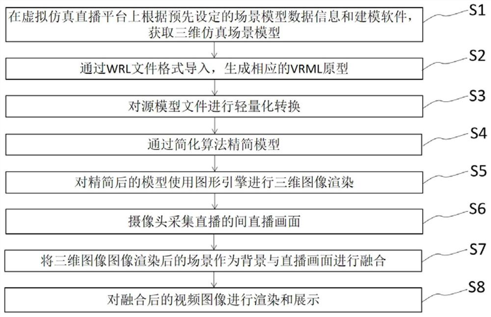 Method and device for online rendering and processing virtual scene in live broadcasting room