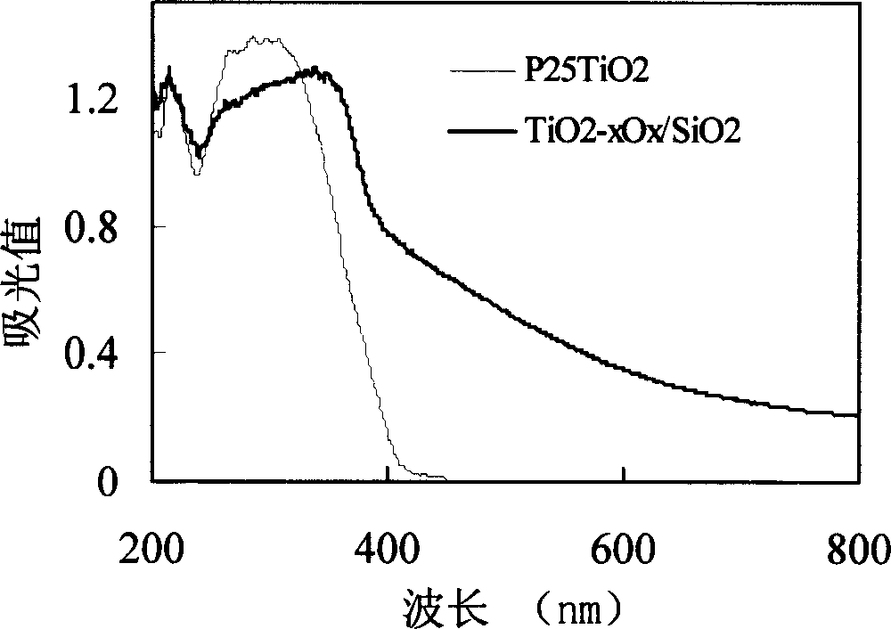 Production of visible light composite catalyst for high-efficient decontamination antibacterial