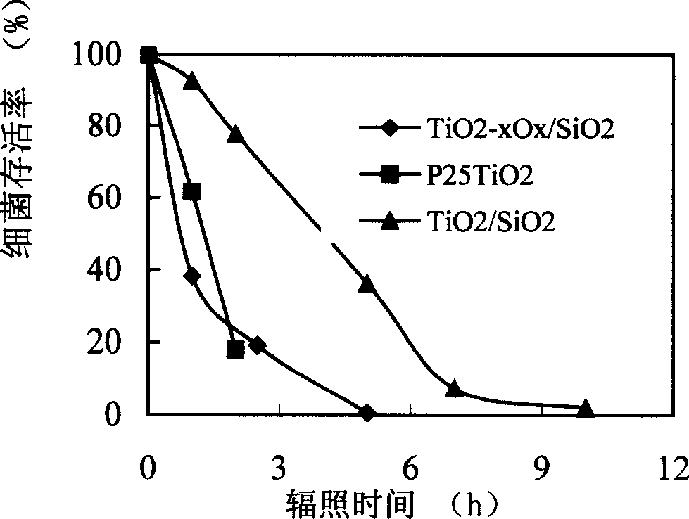 Production of visible light composite catalyst for high-efficient decontamination antibacterial