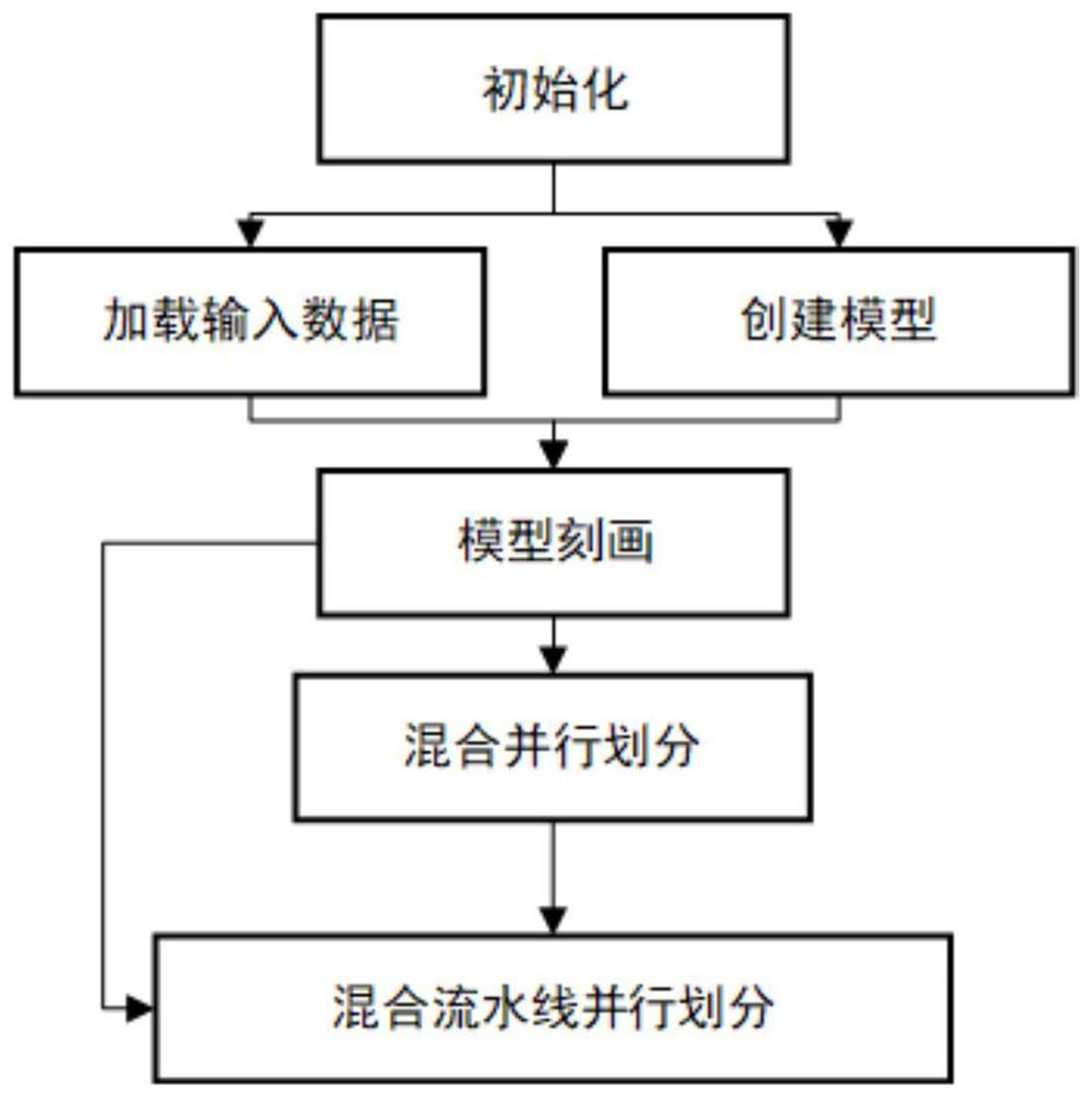 Hybrid pipeline parallel method for accelerating distributed deep neural network training