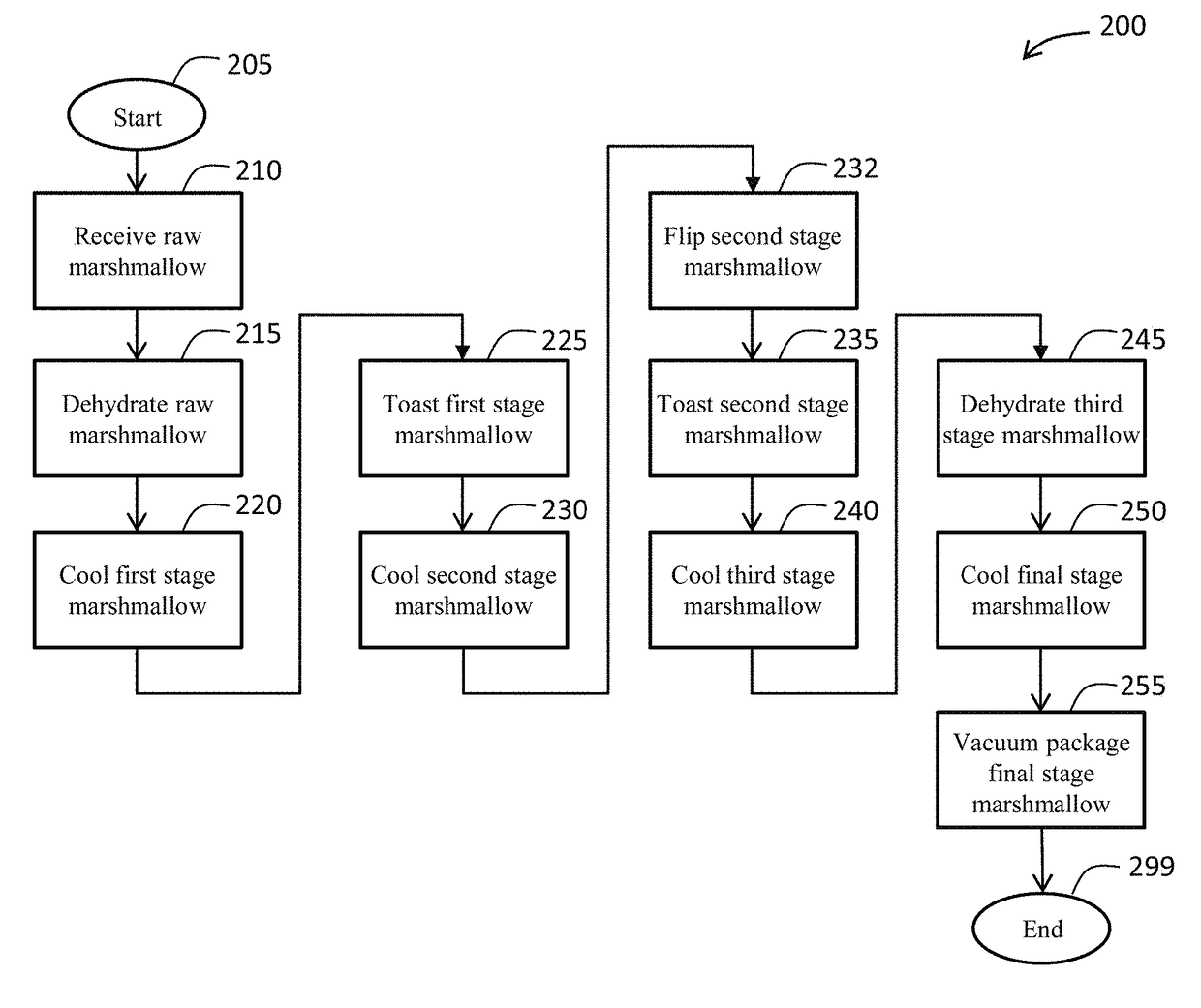 System and method for making campfire marshmallow candy