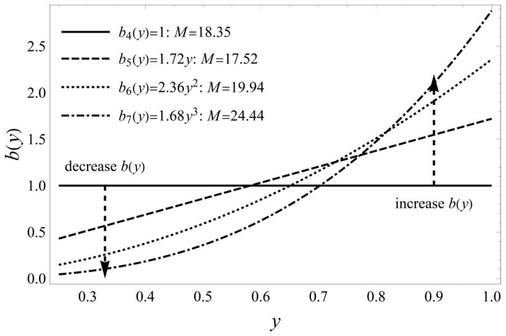 An optimization method for the additional magnetic field potential pattern of a plasma vortex drive device