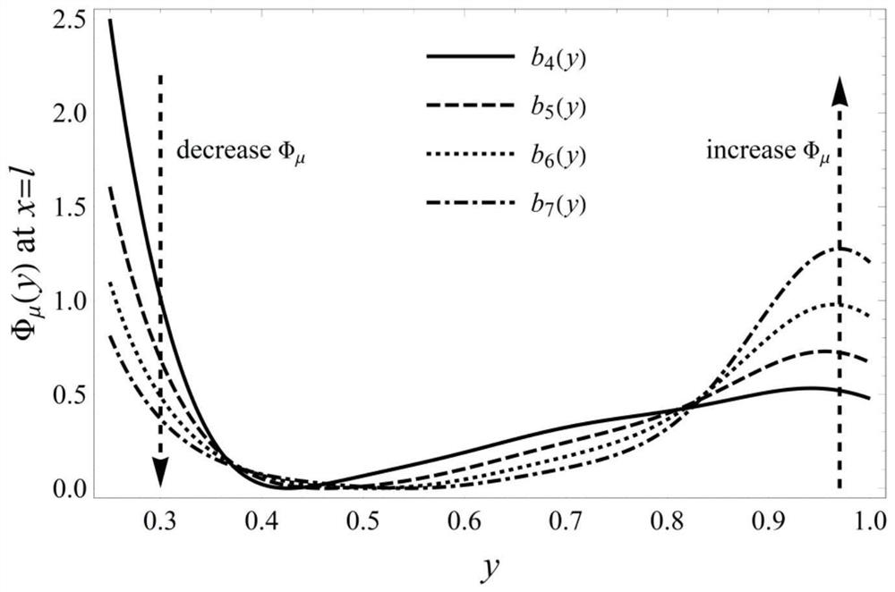 An optimization method for the additional magnetic field potential pattern of a plasma vortex drive device