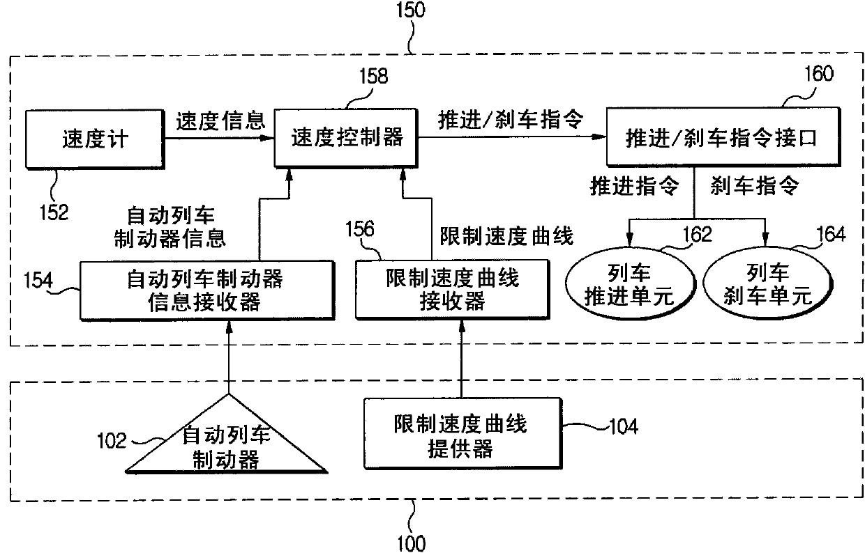 Apparatus and method for controlling speed in automatic train operation