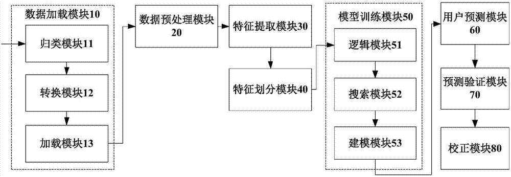 Lottery user churn prediction method based on multi-dimensional data and system thereof