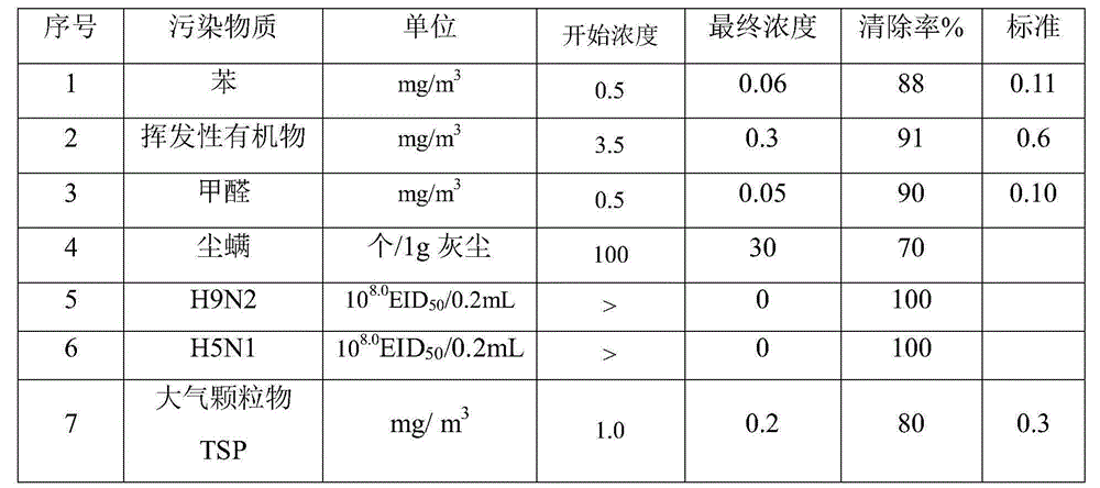 Comprehensive purification method for indoor volatile organic contaminants, formaldehyde, mites, avian influenza viruses and atmospheric particulates