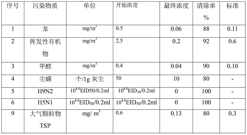 Comprehensive purification method for indoor volatile organic contaminants, formaldehyde, mites, avian influenza viruses and atmospheric particulates