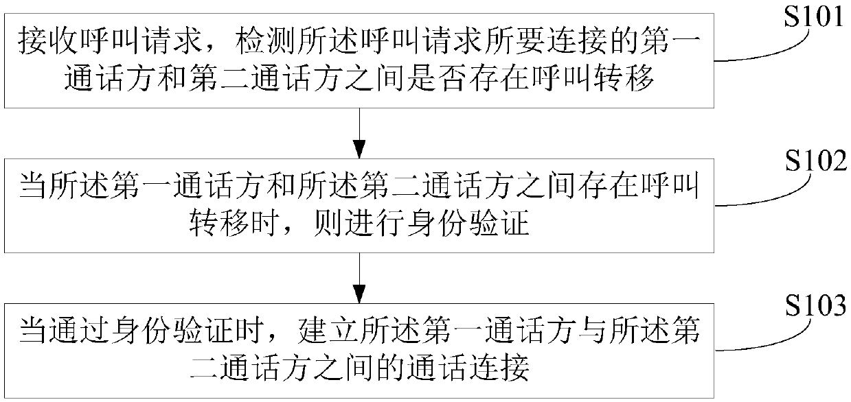 A call connection method and a call connection device