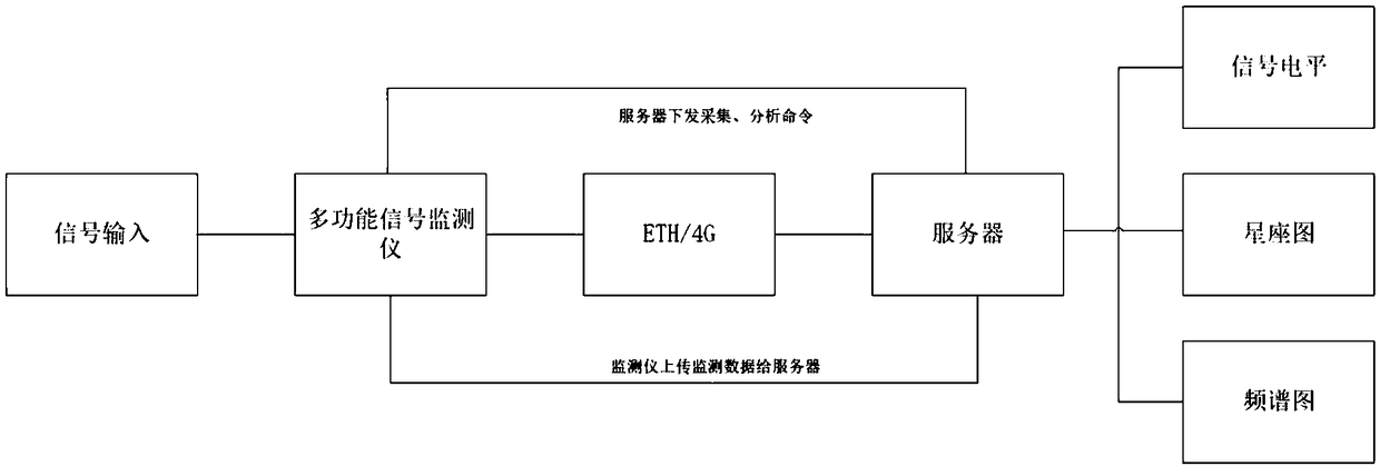 Multifunctional signal monitor and signal monitoring method