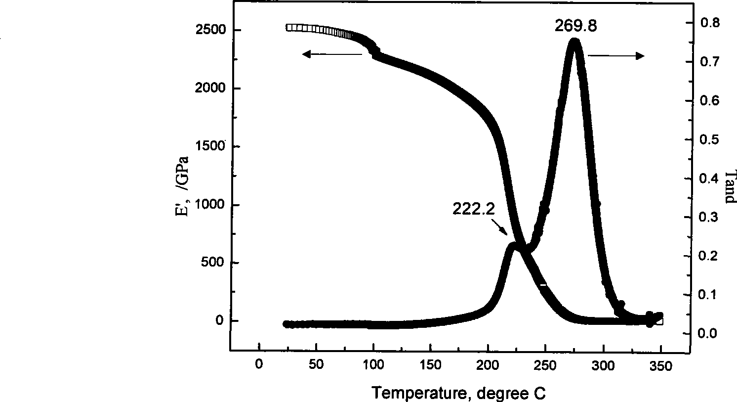 Cyanate ester/bimaleimide modified resin and preparation method