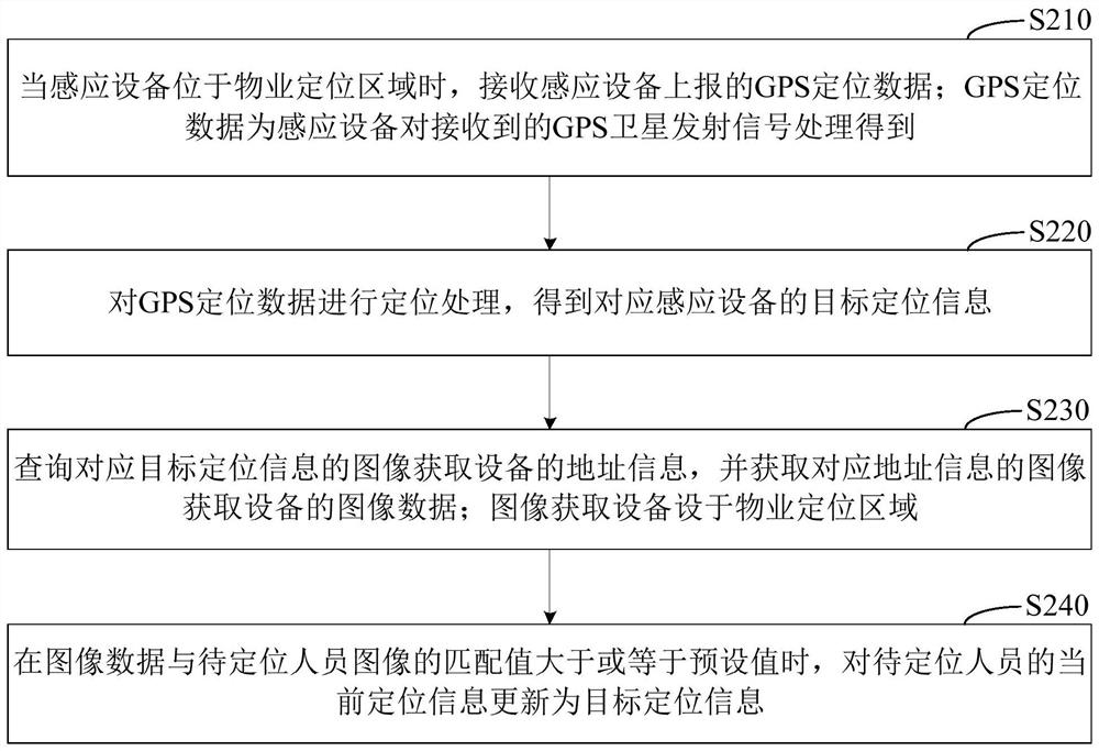 Property positioning method, device and system based on GPS and images