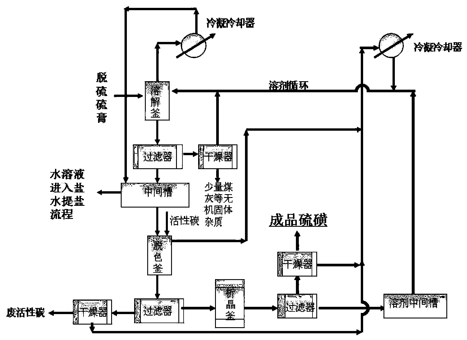 A method for treating coke oven gas desulfurization by-product sulfur paste