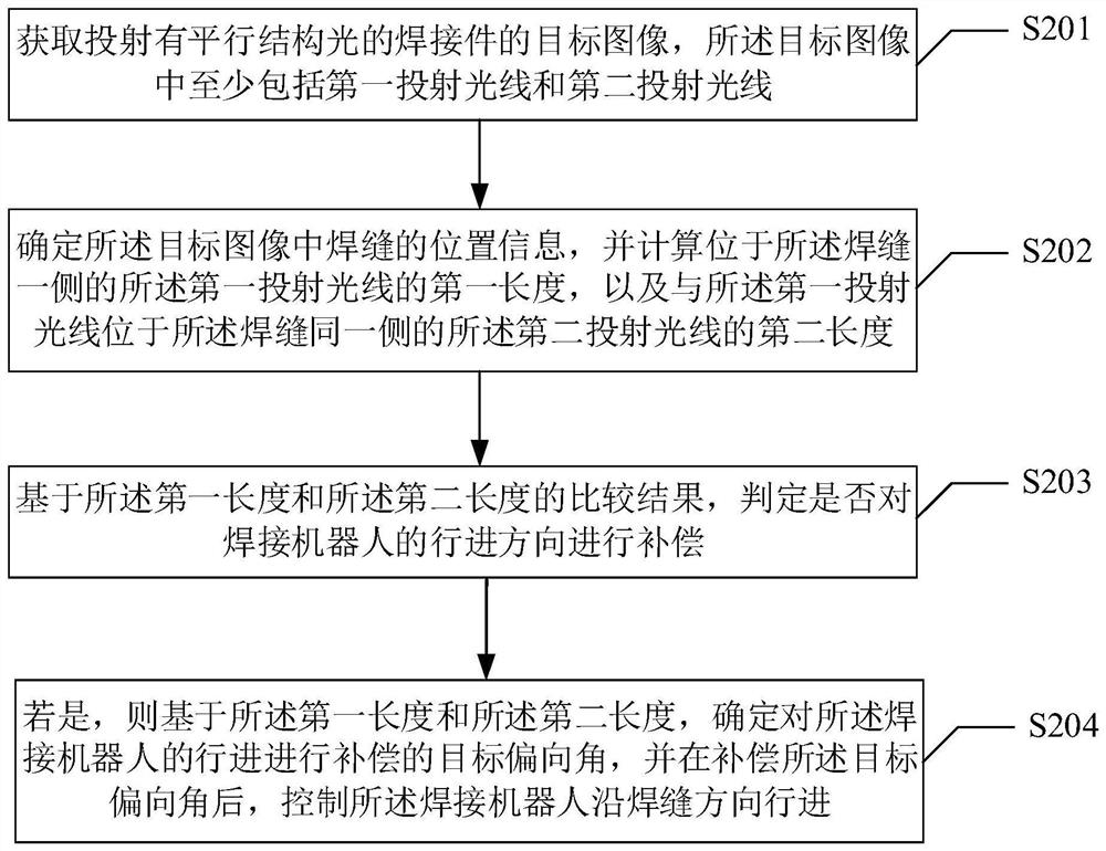 A control method, control device and readable storage medium of a welding robot