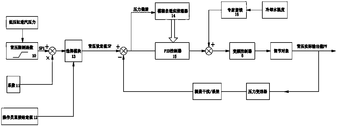 Online indirect air cooling high-back-pressure heat supply machine unit back pressure control system and method