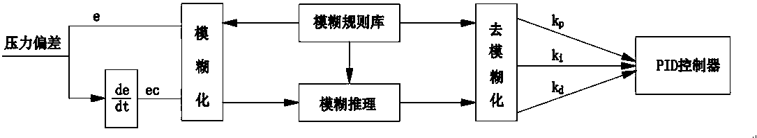 Online indirect air cooling high-back-pressure heat supply machine unit back pressure control system and method