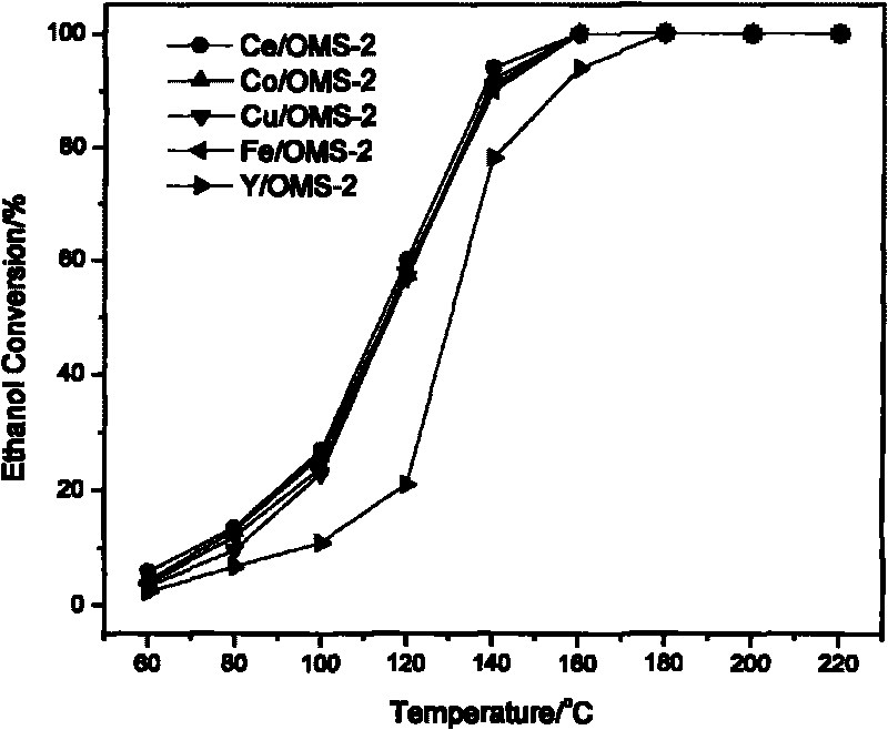 Metal oxide-loaded molecular sieve catalyst and preparation method thereof