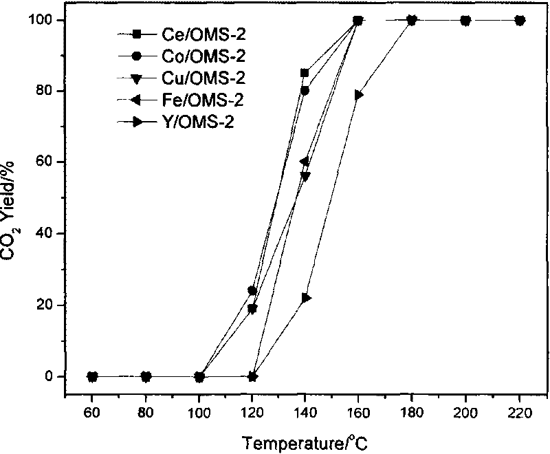 Metal oxide-loaded molecular sieve catalyst and preparation method thereof