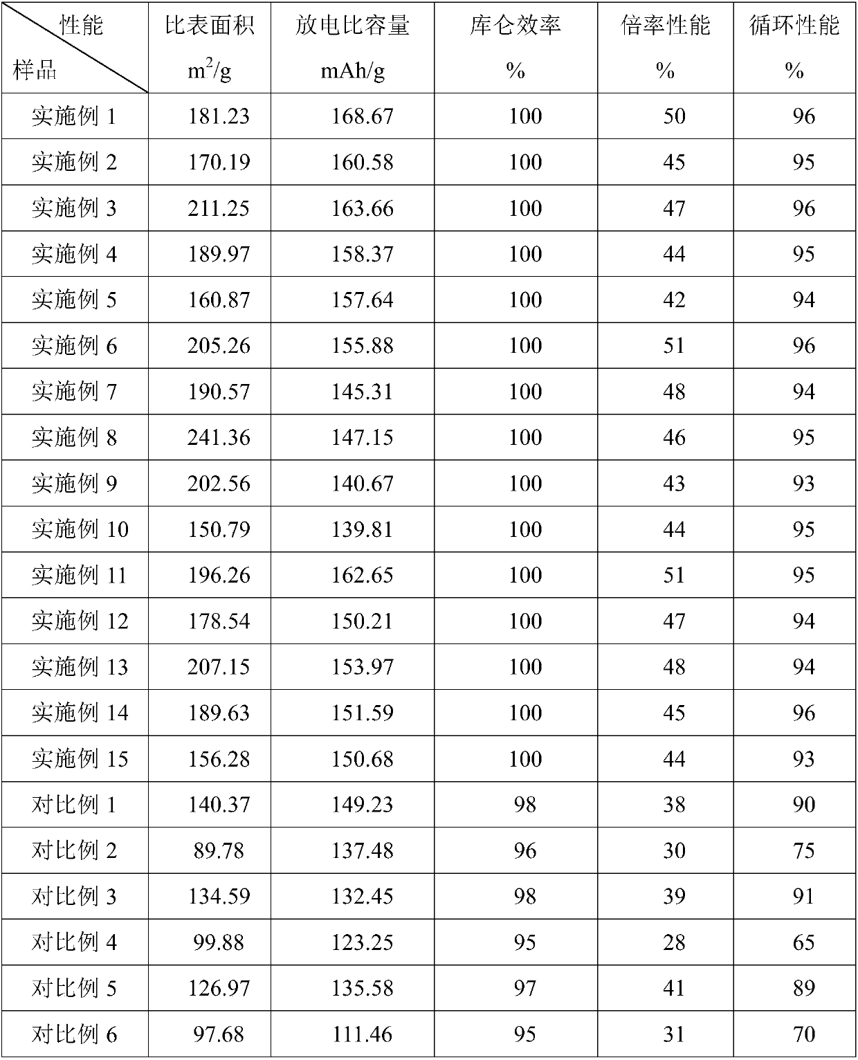 A kind of hierarchical structure lithium battery cathode composite material and its preparation method and lithium battery