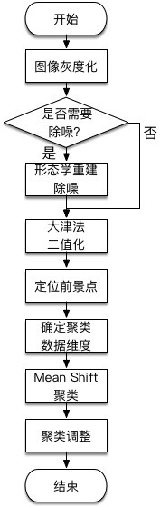 A Binarization and Segmentation Method for Chinese Character Captcha