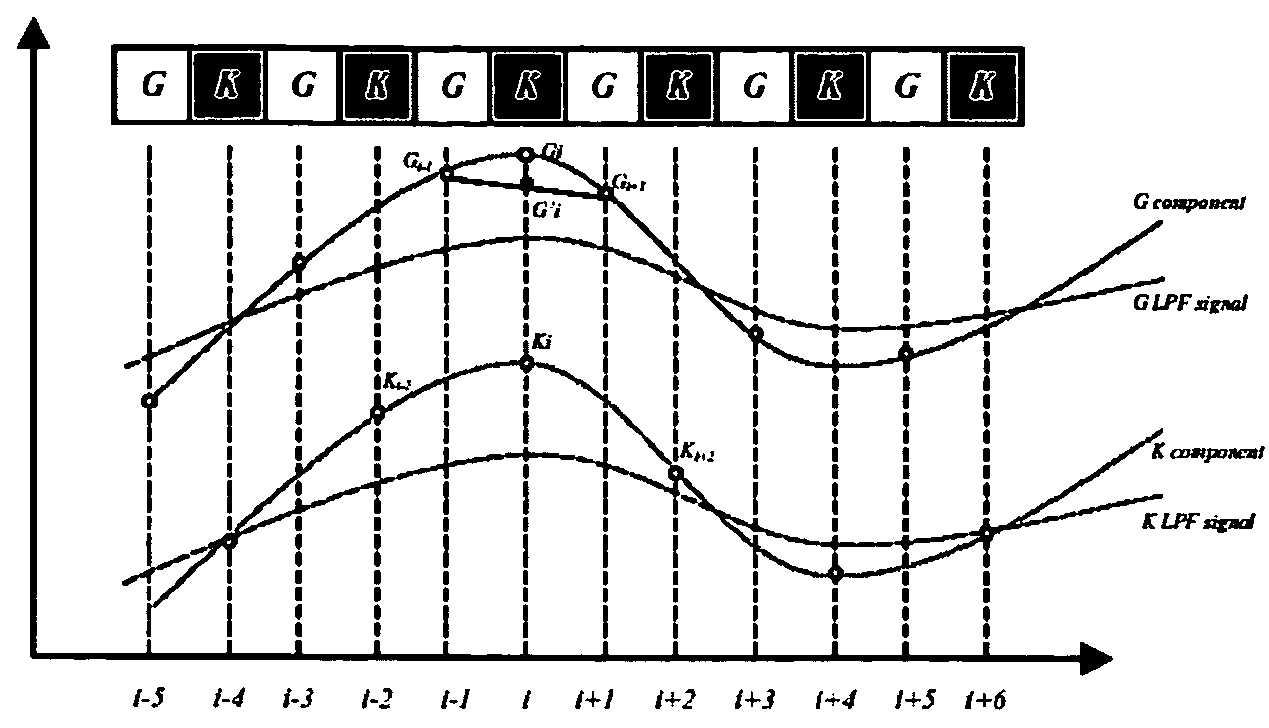 Color interpolation method of an image acquired by a digital sensor by directional filtering