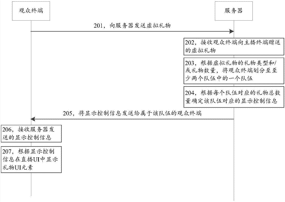 Live broadcast display method, device and system