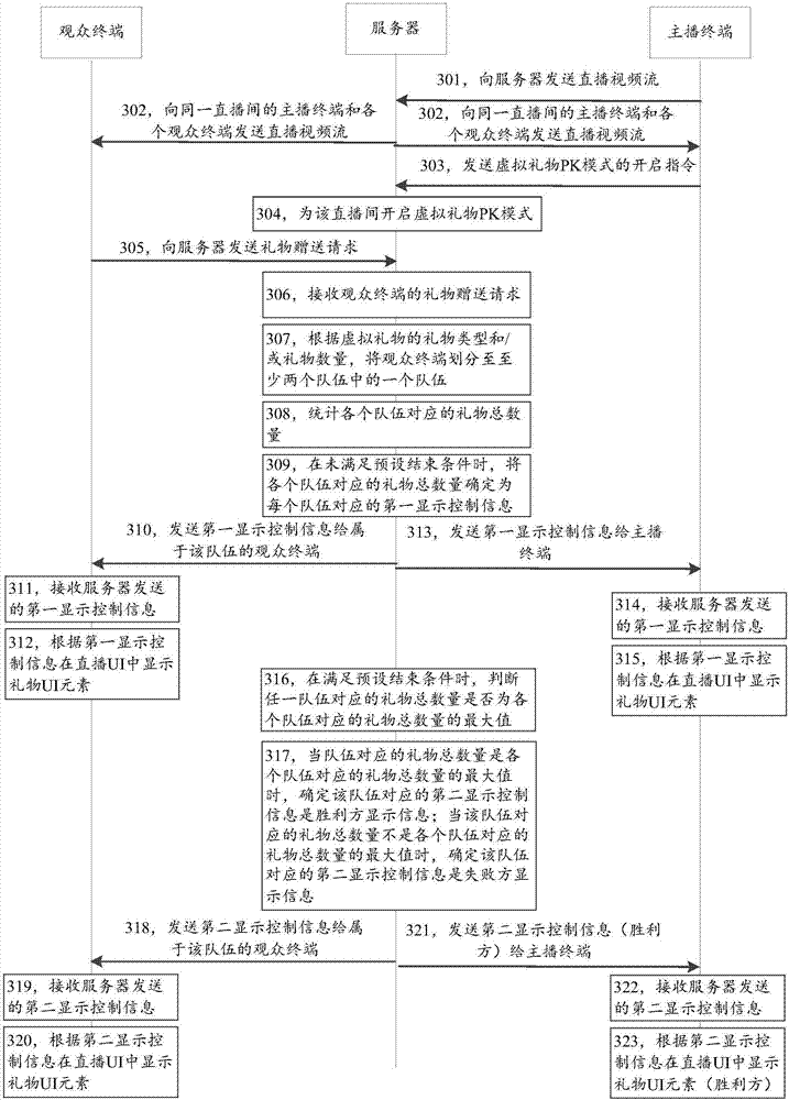 Live broadcast display method, device and system