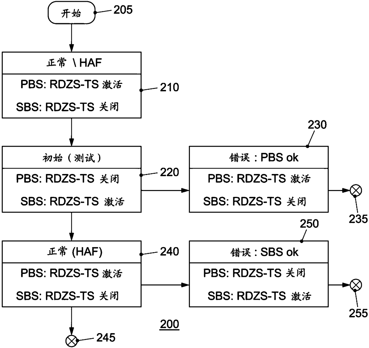 Device for controlling a safety-relevant process and method for testing the functionality of the device