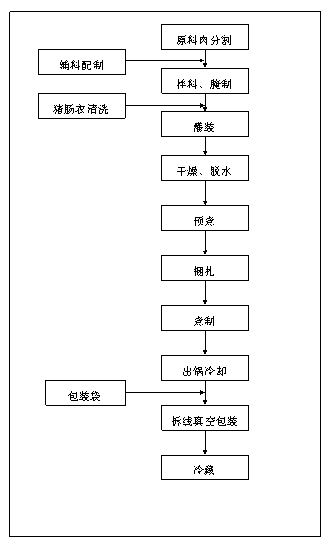 Bound pork processing method