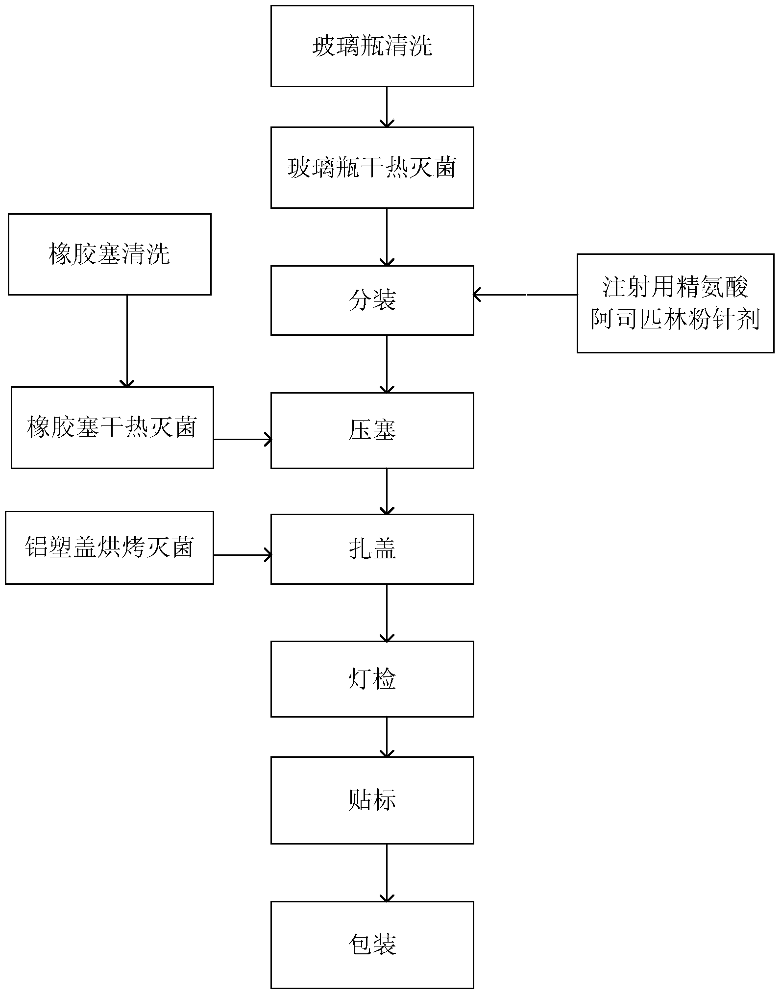 Arginine aspirin powder injection split filling process and automatic split filing system thereof